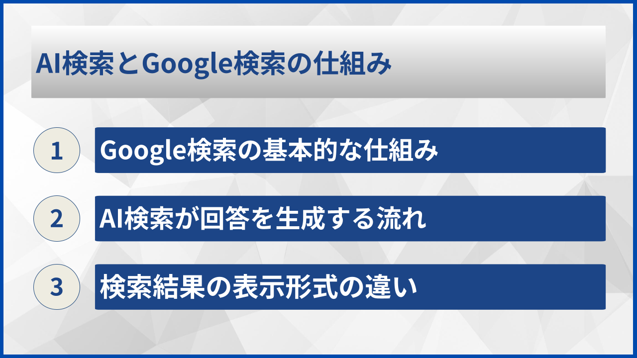 AI検索とGoogle検索の仕組み