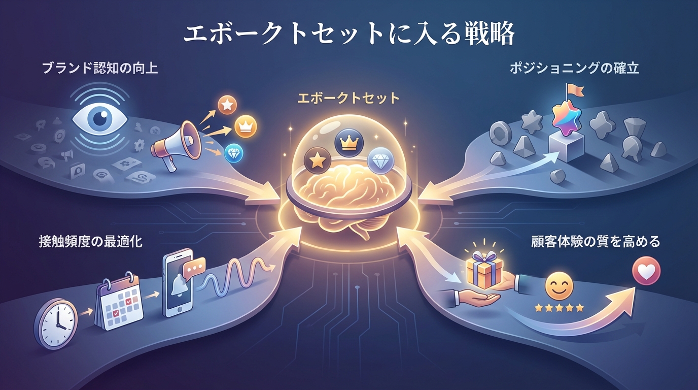 エボークトセットに入る戦略