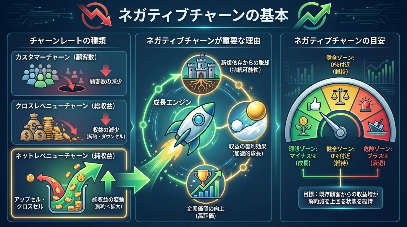 ネガティブチャーンの基本