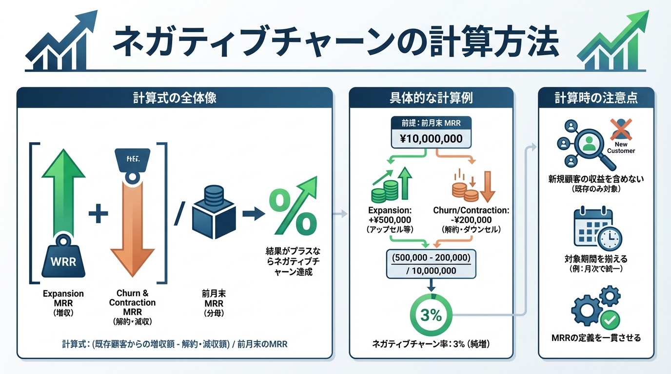 ネガティブチャーンの計算方法