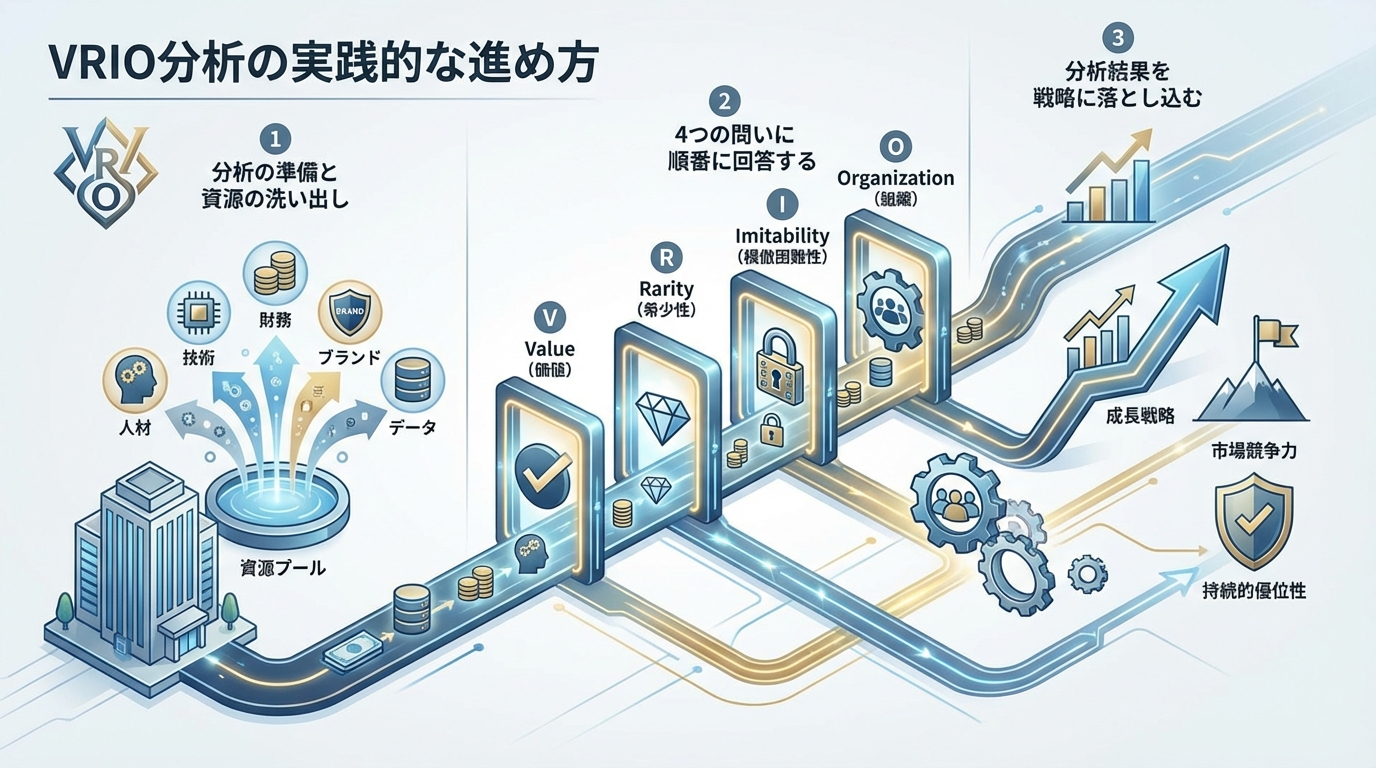 VRIO分析の実践的な進め方