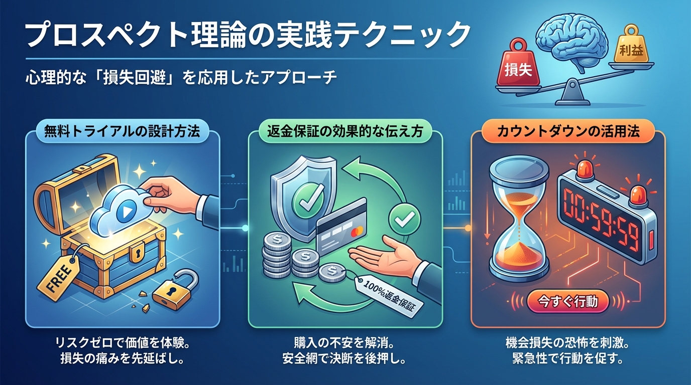 プロスペクト理論の実践テクニック