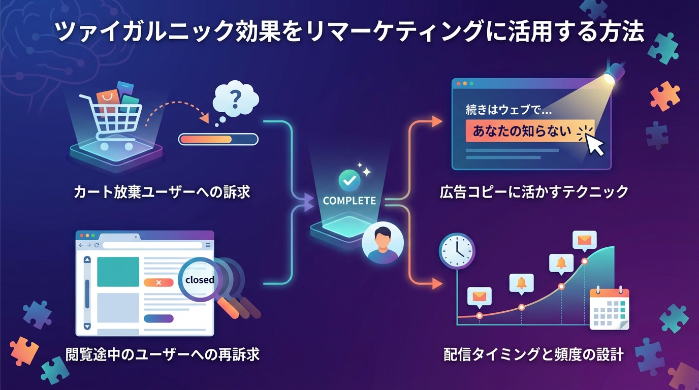 ツァイガルニック効果をリマーケティングに活用する方法