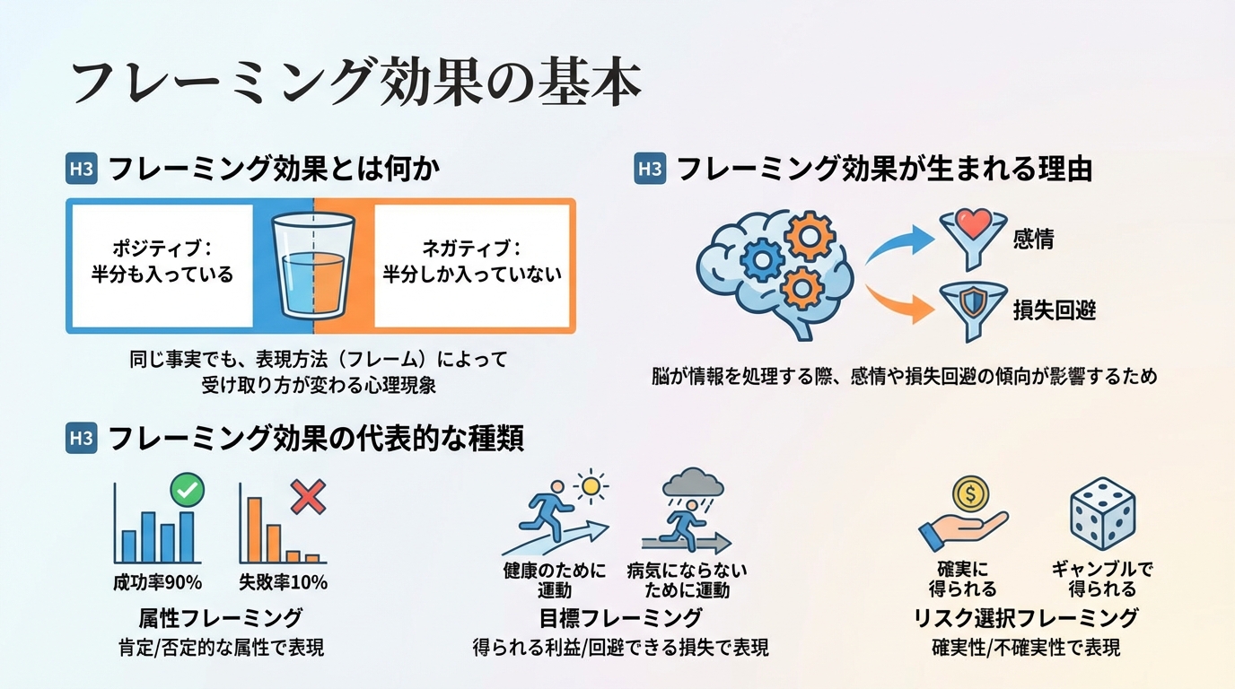 フレーミング効果の基本