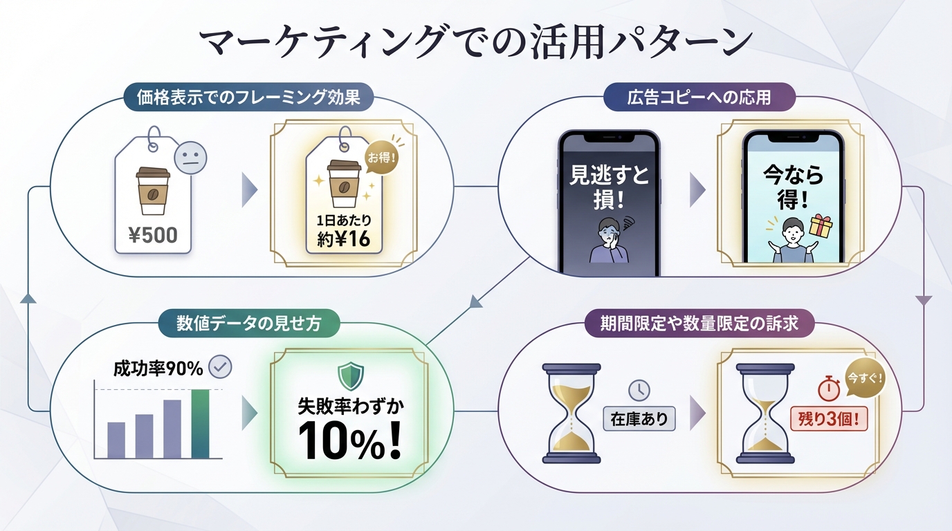 マーケティングでの活用パターン