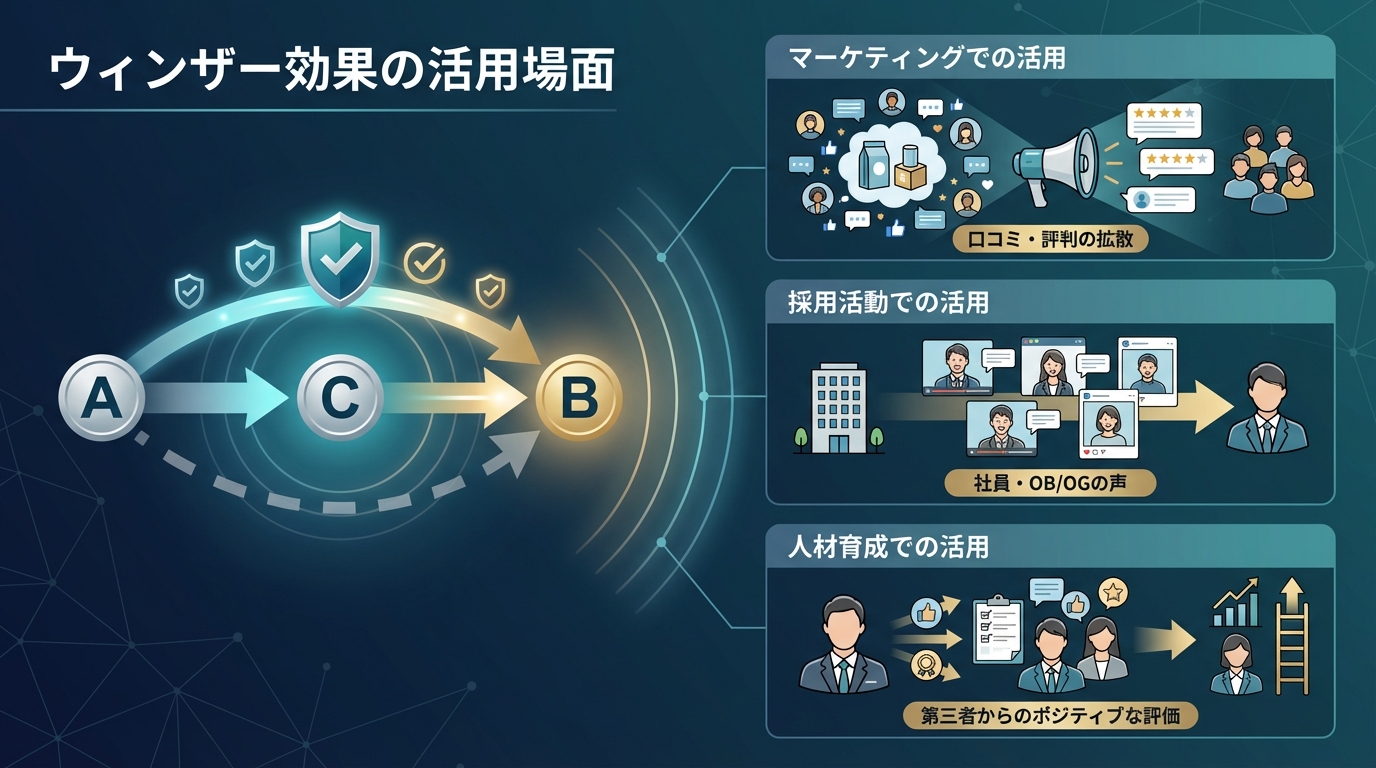 ウィンザー効果の活用場面