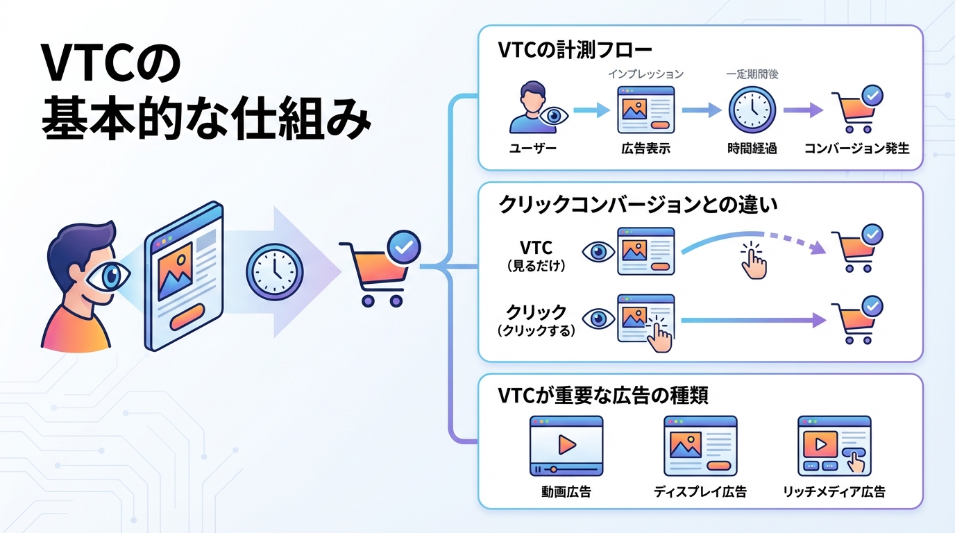 VTCの基本的な仕組み