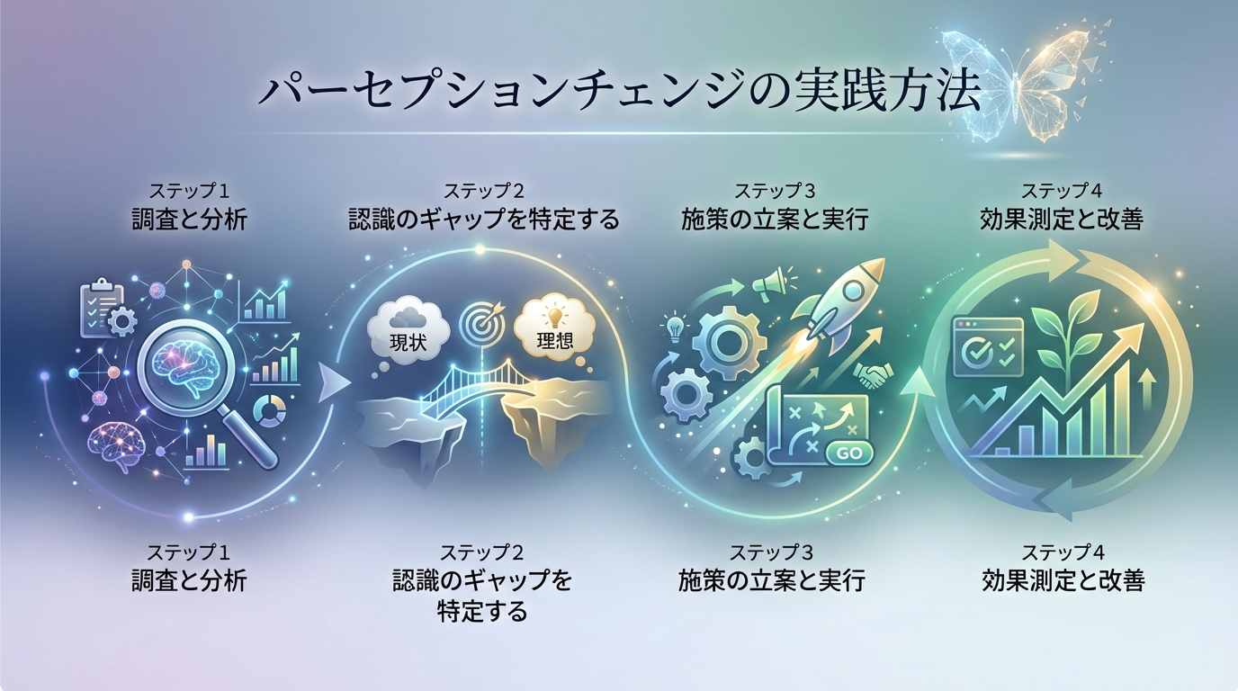 パーセプションチェンジの実践方法