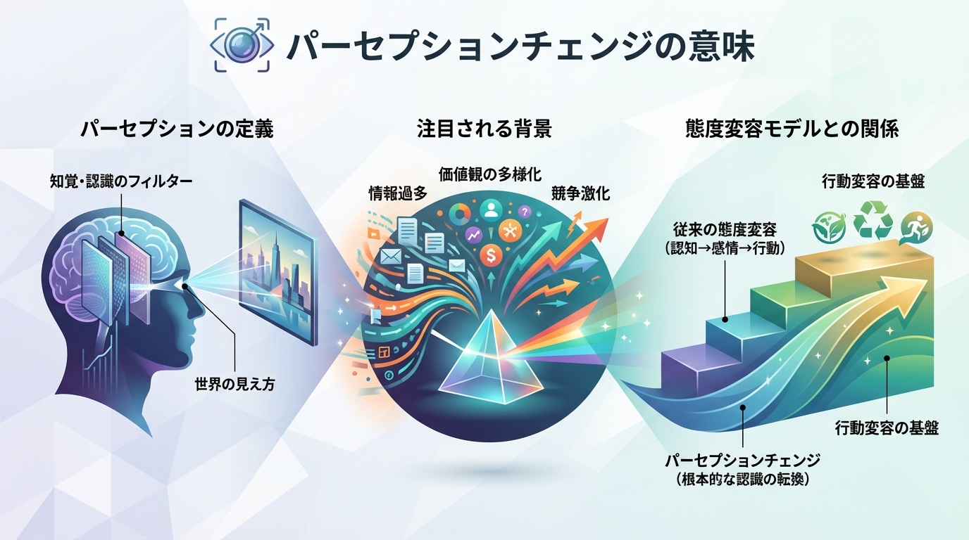 パーセプションチェンジの意味