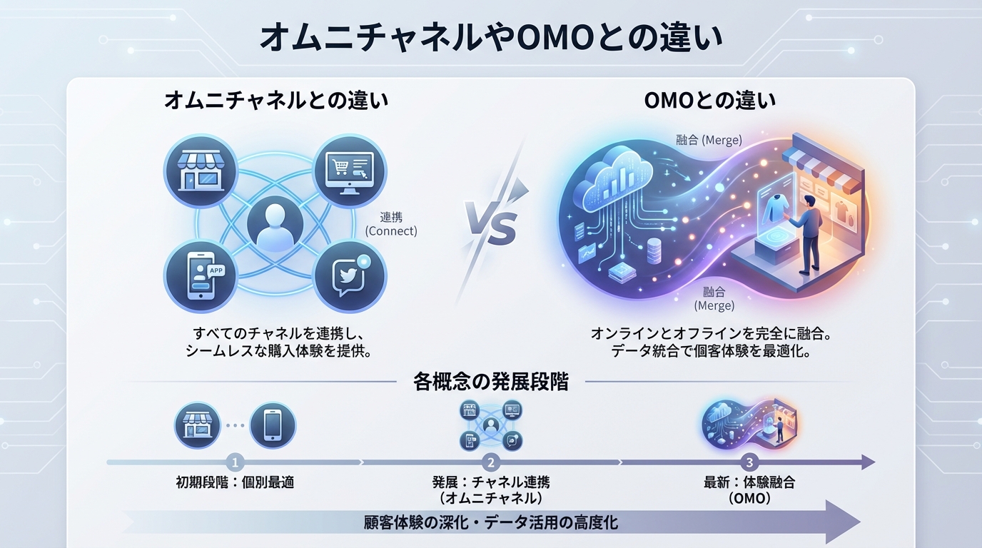 オムニチャネルやOMOとの違い