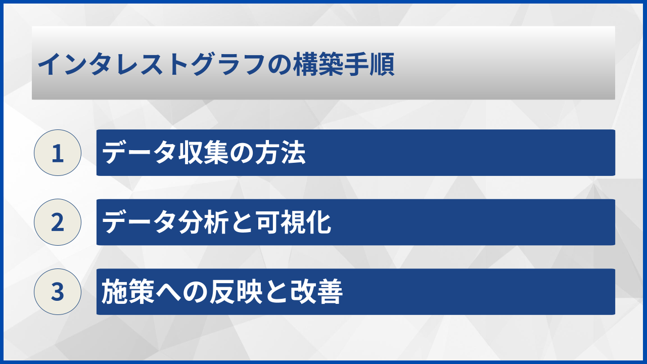 インタレストグラフの構築手順