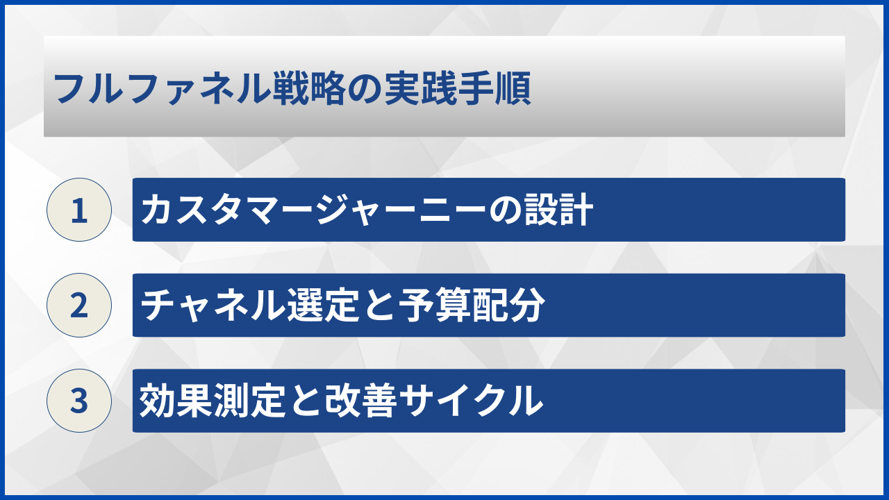 フルファネル戦略の実践手順