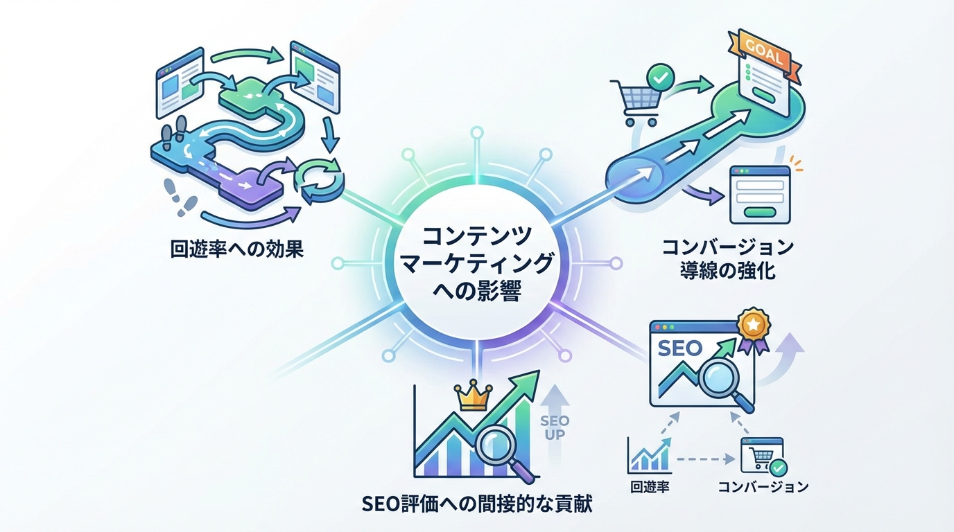 コンテンツマーケティングへの影響