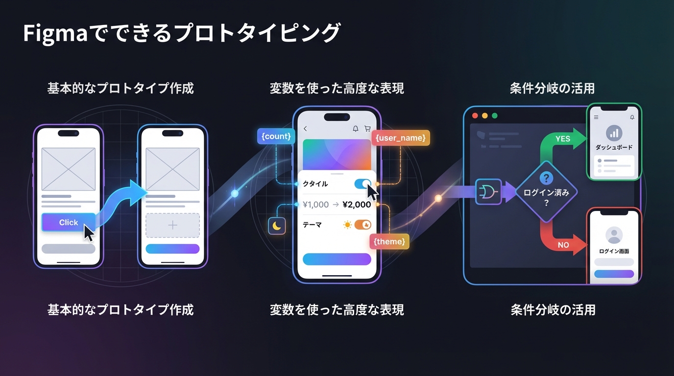 Figmaでできるプロトタイピング