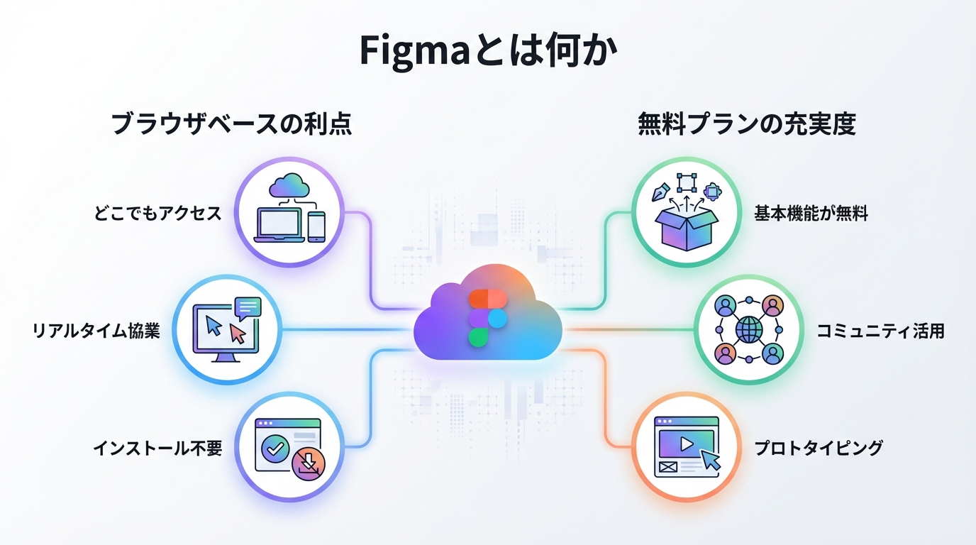 Figmaとは何か