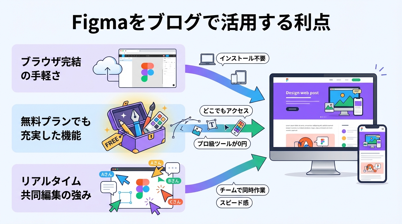 Figmaをブログで活用する利点
