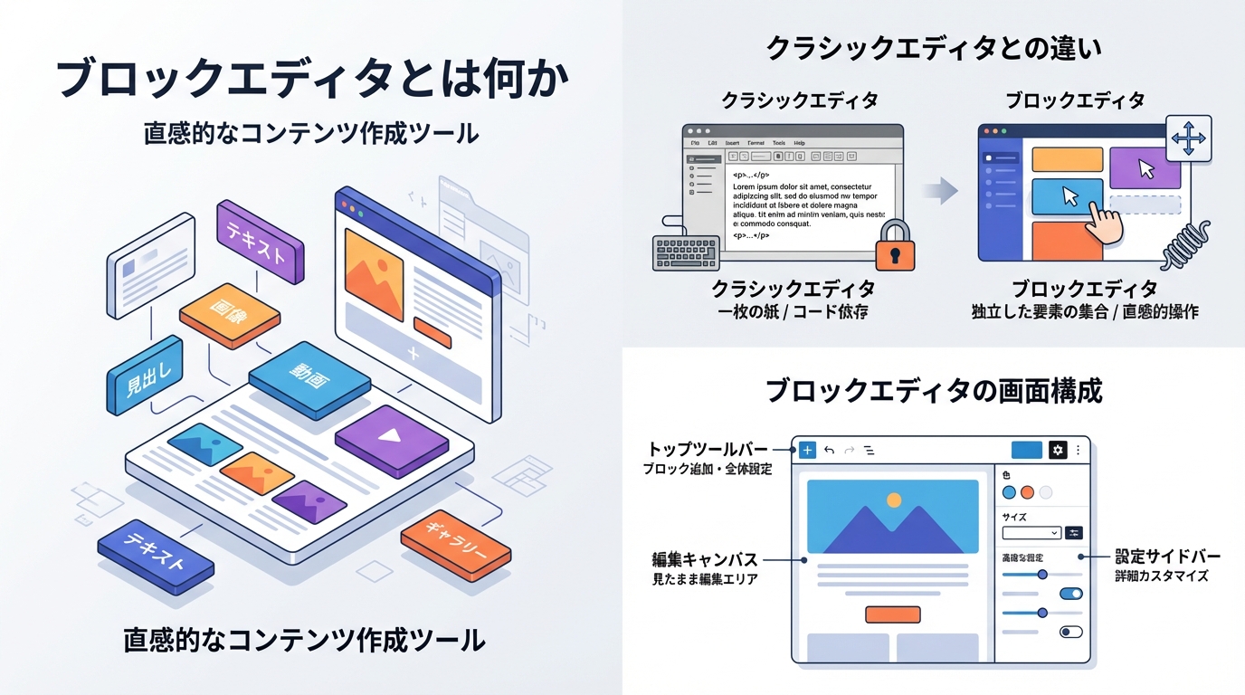 ブロックエディタとは何か