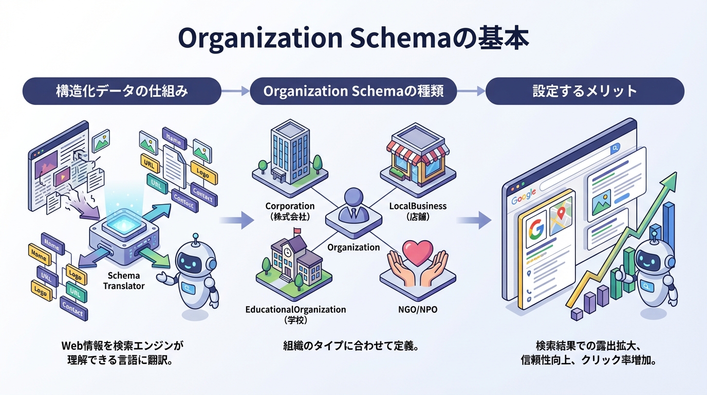 Organization Schemaの基本