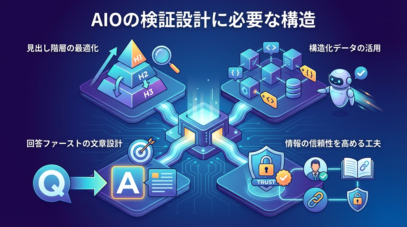 AIOの検証設計に必要な構造