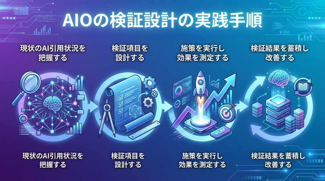 AIOの検証設計の実践手順