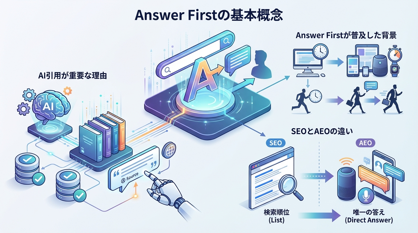 Answer Firstの基本概念