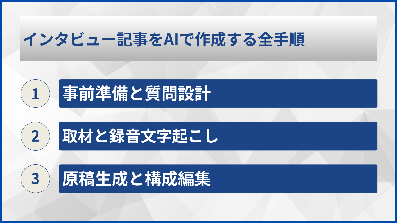 インタビュー記事をAIで作成する全手順