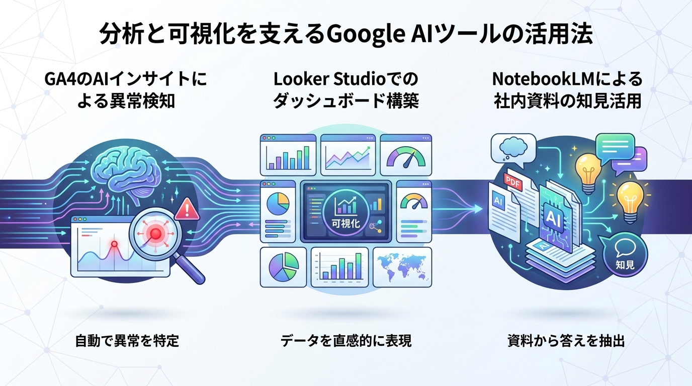 分析と可視化を支えるGoogle AIツールの活用法