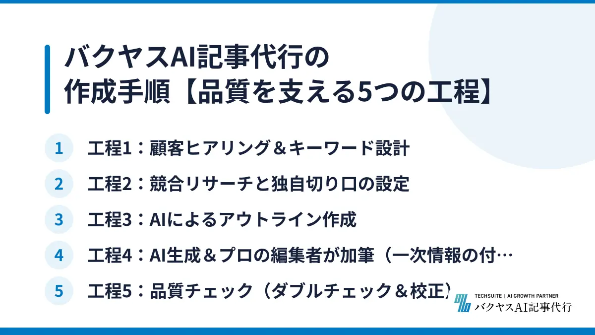 バクヤスAI記事代行の作成手順【品質を支える5つの工程】