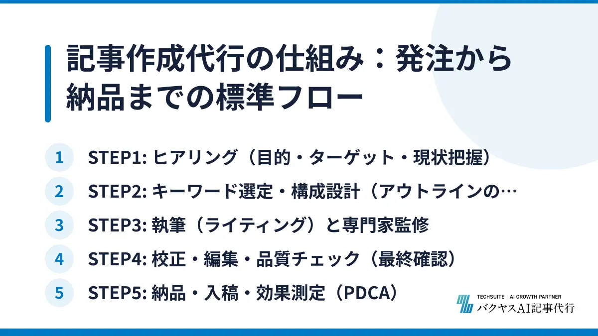 記事作成代行の仕組み：発注から納品までの標準フロー