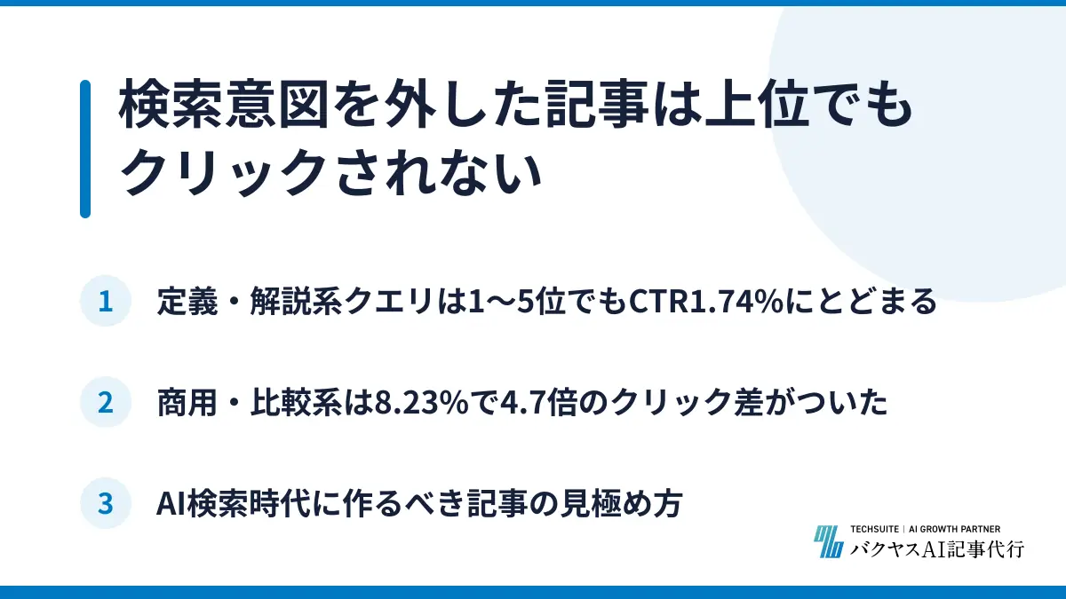 検索意図を外した記事は上位でもクリックされない