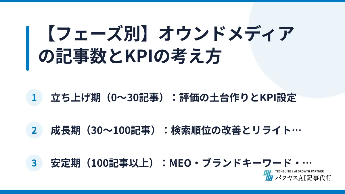【フェーズ別】オウンドメディアの記事数とKPIの考え方