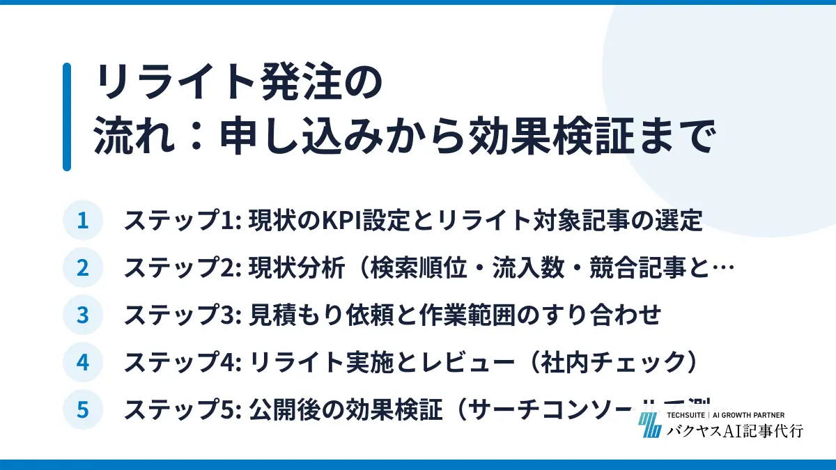 リライト発注の流れ：申し込みから効果検証まで